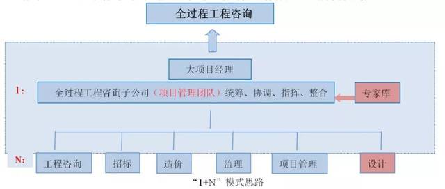 “1+N”点单式全过程工程咨询 颠覆传统的造价管理新范式
