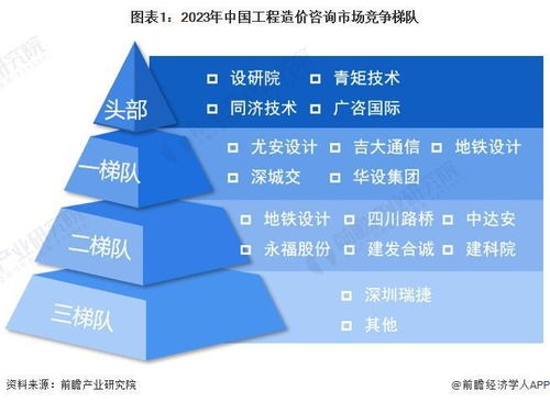 洞察2024 中国工程造价咨询行业竞争格局及市场份额 附市场集中度 企业竞争力分析等